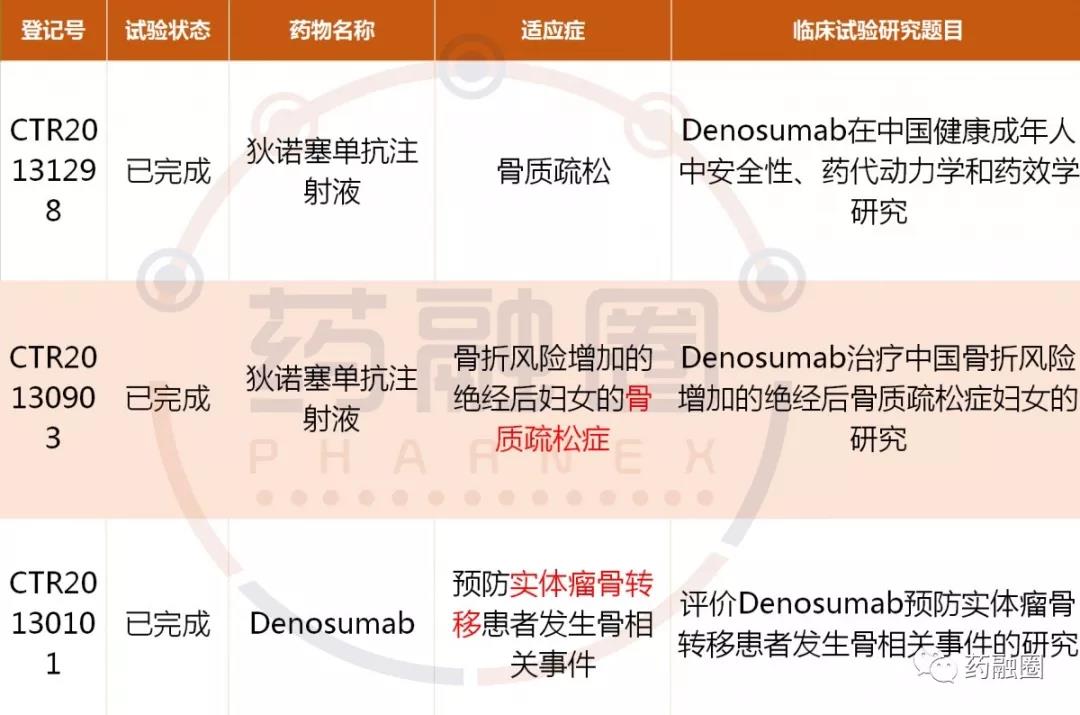 地舒单抗注射液,英文denosumab,来自安进的一款rankl单抗(在国内亦被